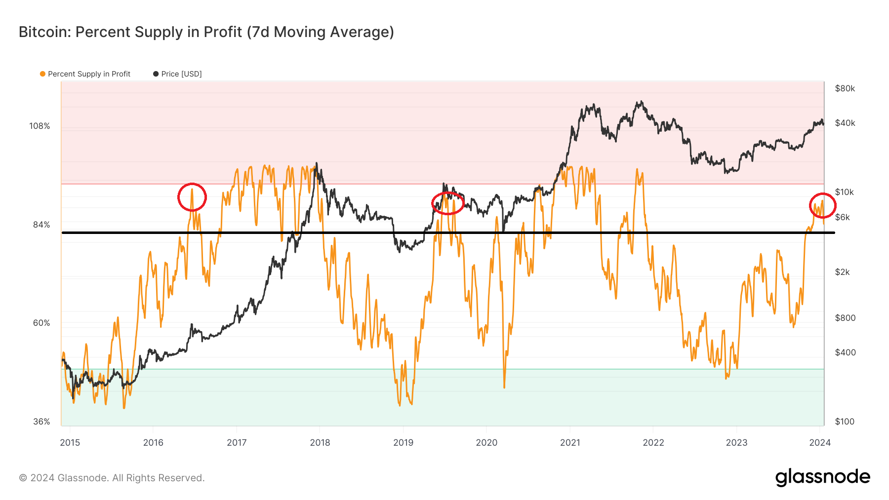 比特币、以太坊、XRP如何进入抛售高风险区域?插图 比特币、以太坊、XRP如何进入抛售高风险区域?