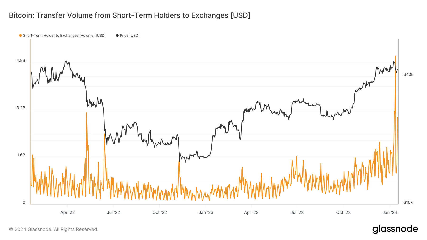 比特币短期持有者活动激增30亿美元插图 比特币短期持有者活动激增30亿美元