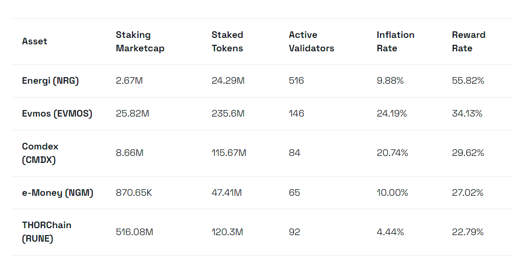 质押奖励最高的前5名山寨币插图 质押奖励最高的前5名山寨币