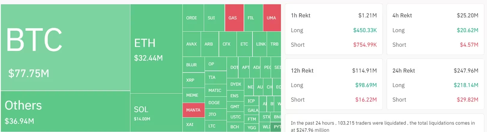 由于明显的灰度抛售对比特币造成压力,加密货币多头损失了2.17亿美元插图 由于明显的灰度抛售对比特币造成压力,加密货币多头损失了2.17亿美元