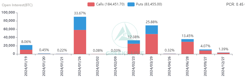 随着9亿美元比特币期权到期,比特币价格是否会跌至40000美元以下?插图 随着9亿美元比特币期权到期,比特币价格是否会跌至40000美元以下?