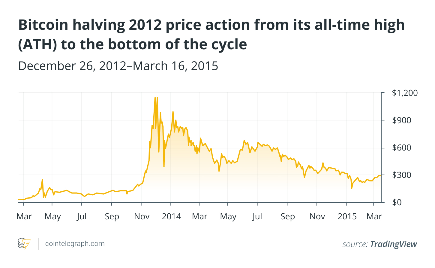 现货比特币ETF获批后,100天后比特币减半意味着什么?插图 现货比特币ETF获批后,100天后比特币减半意味着什么?