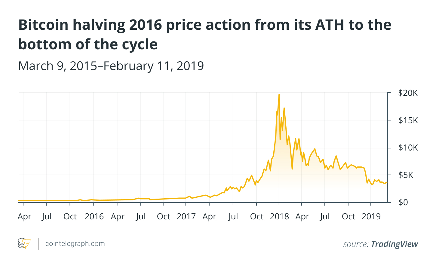 现货比特币ETF获批后,100天后比特币减半意味着什么?插图1 现货比特币ETF获批后,100天后比特币减半意味着什么?