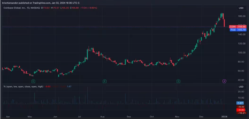 尽管比特币突破4.5万美元,加密货币香港公司股票仍下跌,Coinbase暴跌10%插图 尽管比特币突破4.5万美元,加密货币香港公司股票仍下跌,Coinbase暴跌10%
