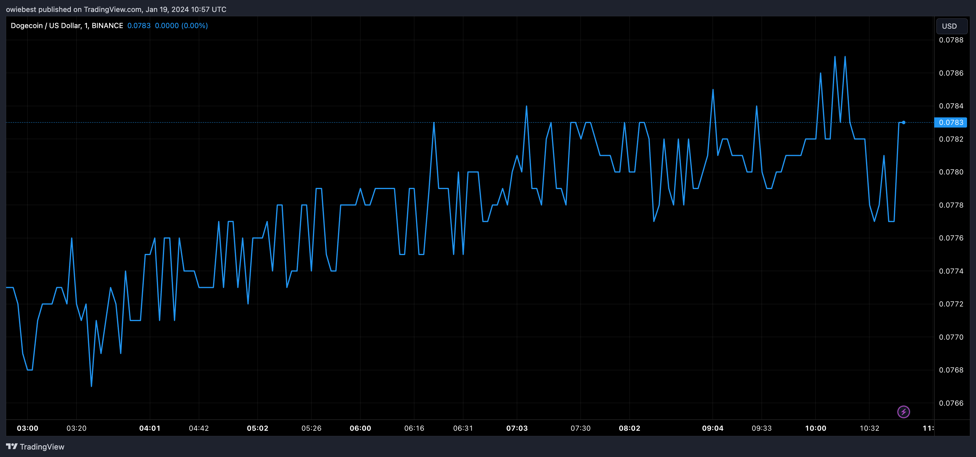 狗狗币在印度主要加密货币交易所再次上市插图 狗狗币在印度主要加密货币交易所再次上市
