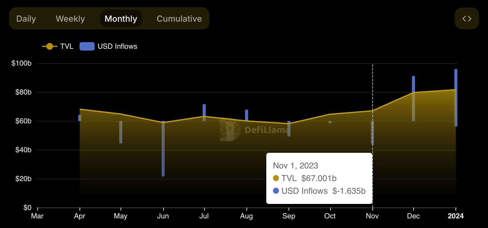 币安反弹：结算后资金流入超过40亿美元