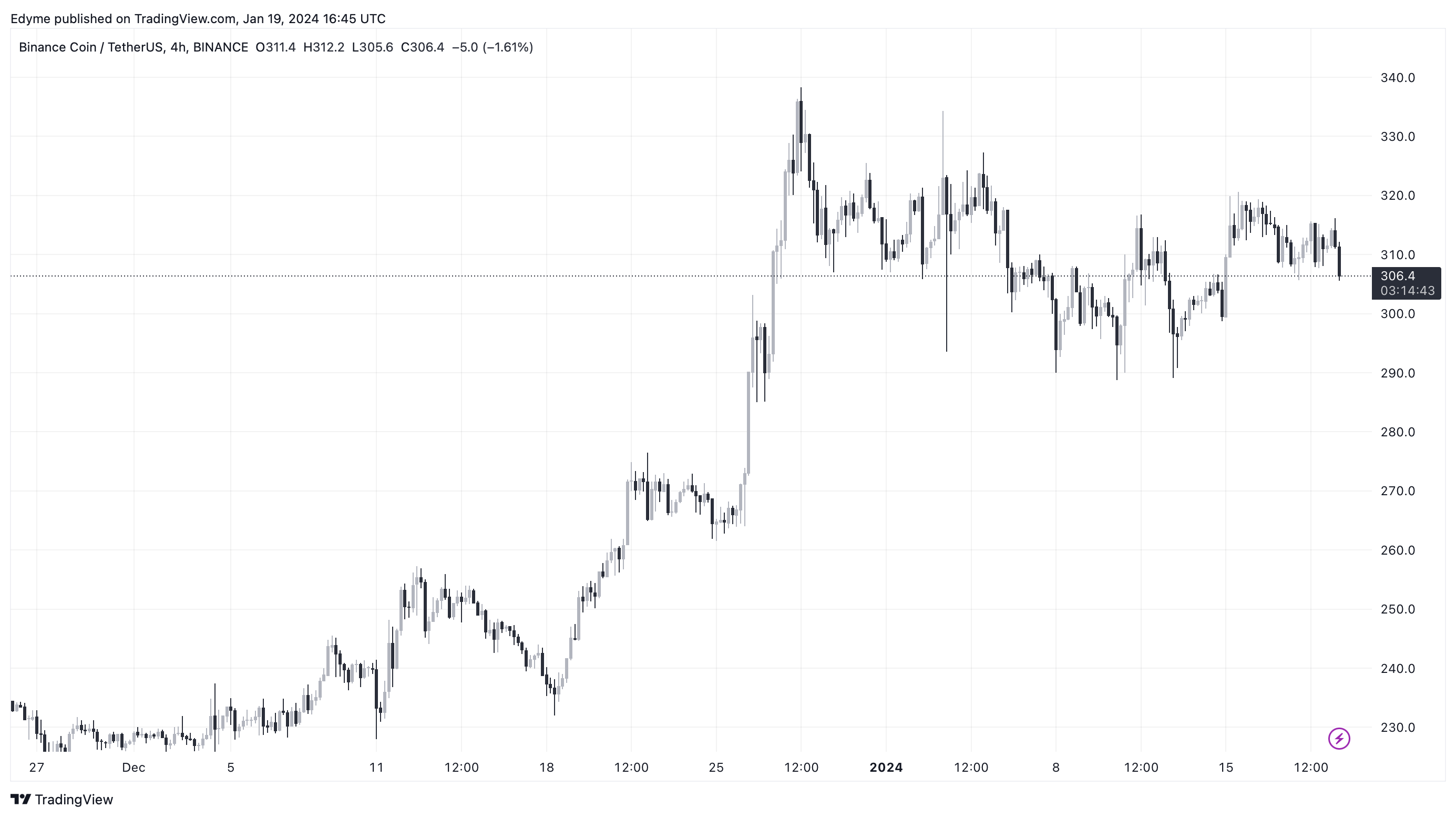 币安反弹：结算后资金流入超过40亿美元