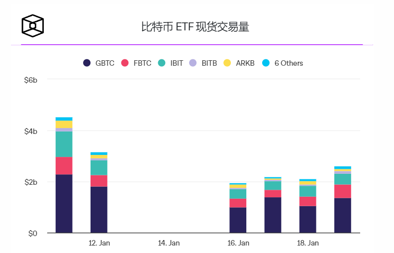 现货比特币ETF目前持有近40亿美元的资产