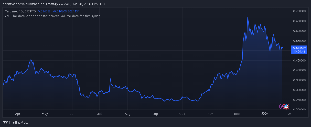 加密货币分析师预测ADA币价格将上涨至7美元插图 加密货币分析师预测ADA币价格将上涨至7美元