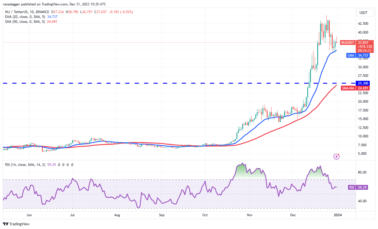 UNI、NEAR、OP和INJ预计2024年行情走势看涨,比特币停滞不前插图9 UNI、NEAR、OP和INJ预计2024年行情走势看涨,比特币停滞不前