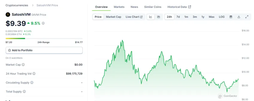SAVM在不到24小时内价格上涨了100倍插图 SAVM在不到24小时内价格上涨了100倍