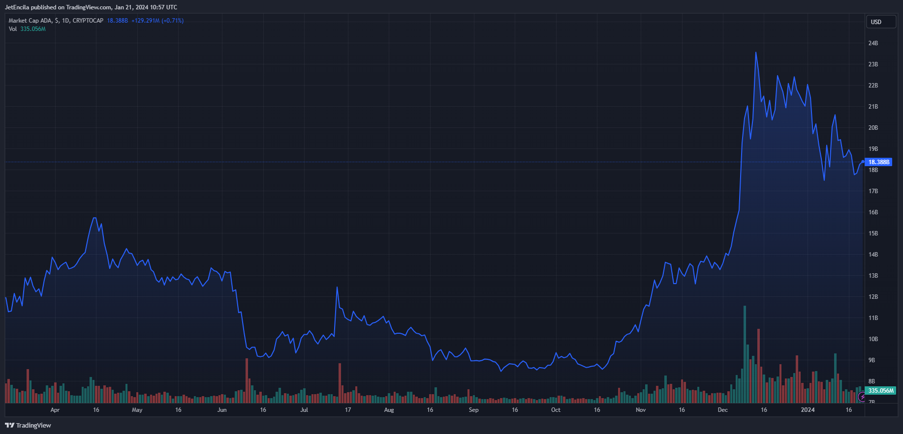 Cardano创始人回击加密货币报告要求投资者放弃ADA的分析插图 Cardano创始人回击加密货币报告要求投资者放弃ADA的分析