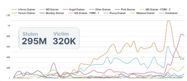 2023年加密货币网络钓鱼诈骗导致用户损失3亿美元