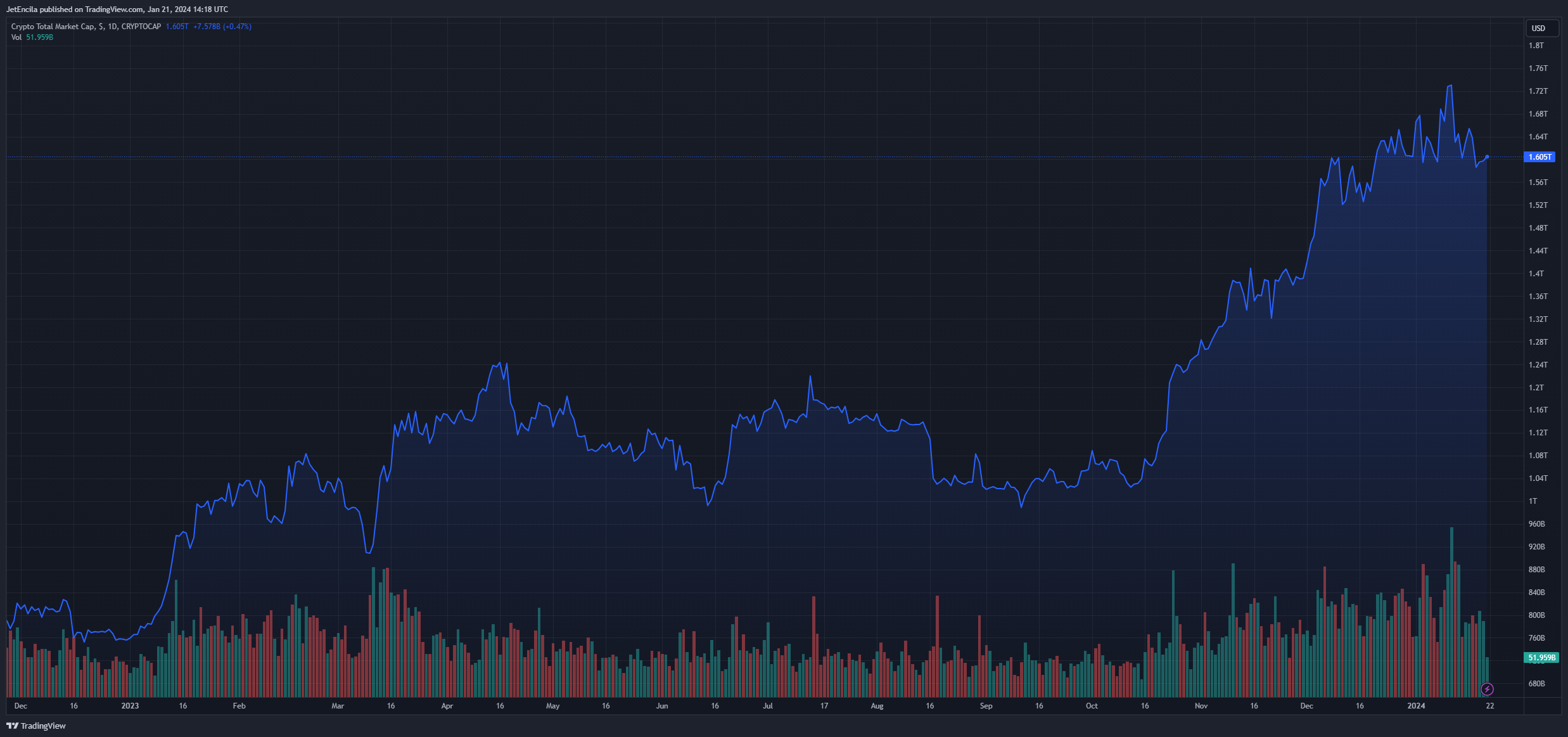 报告称近100%的链上加密货币都是合法的插图 报告称近100%的链上加密货币都是合法的