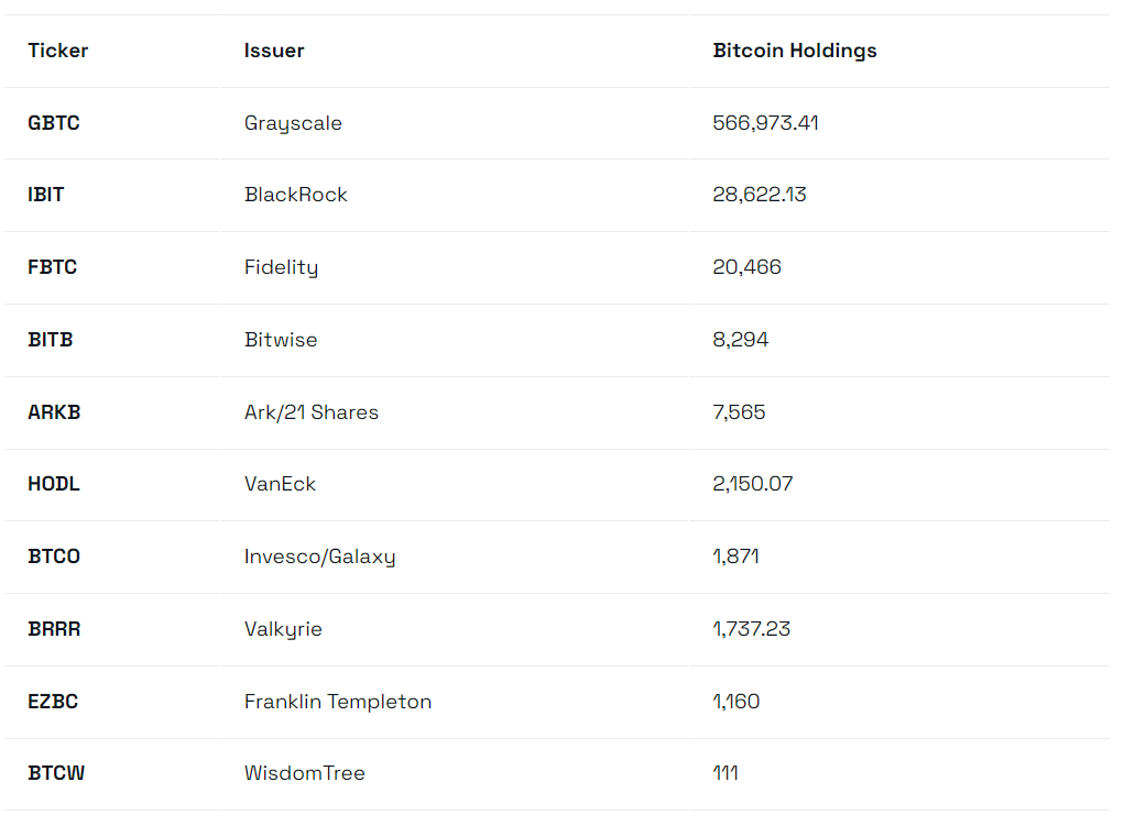 比特币ETF目前持有638900枚比特币,价值268亿美元,分析师预计看涨突破插图 比特币ETF目前持有638900枚比特币,价值268亿美元,分析师预计看涨突破