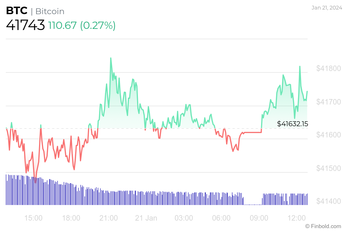 现货ETF炒作后的比特币价格预测:比特币的下一步是什么?插图 现货ETF炒作后的比特币价格预测:比特币的下一步是什么?
