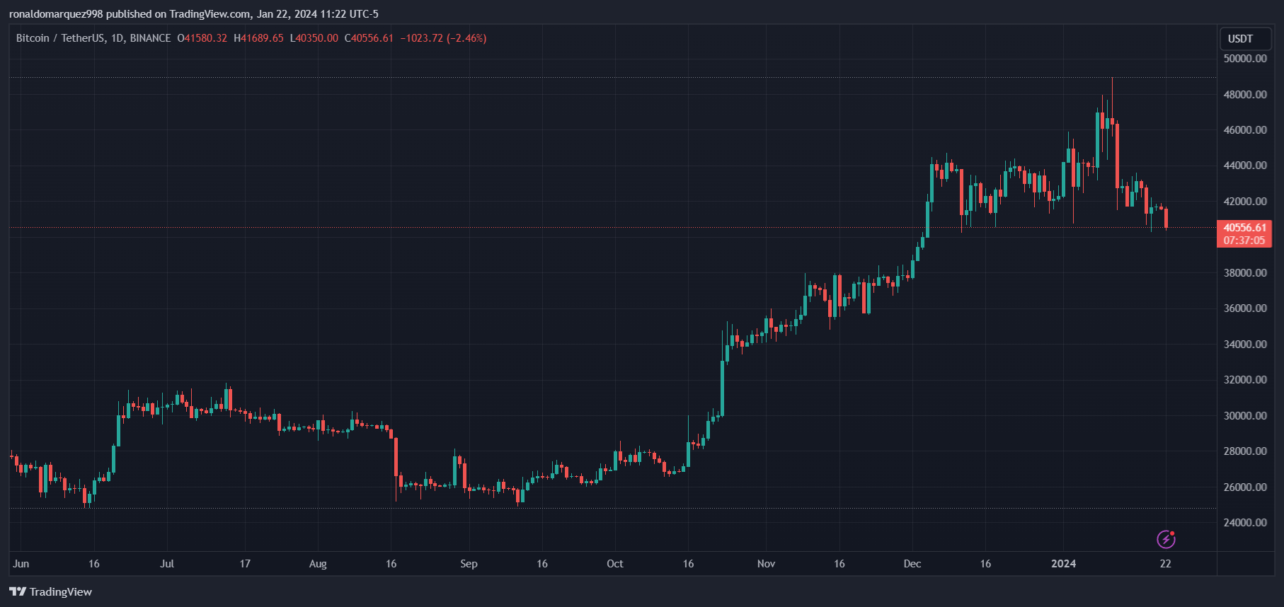 现货比特币ETF吸引大量资金流入，成本较高的发行人损失29亿美元