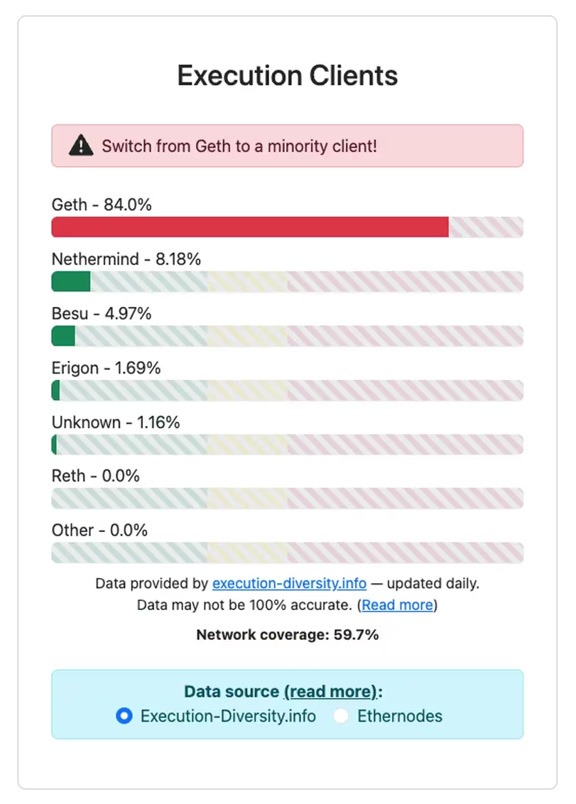 导致以太坊8%验证者瘫痪的错误引发了对更大规模宕机的担忧