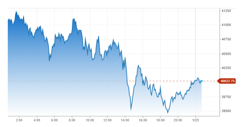 比特币今年首次短暂跌破40000美元插图 比特币今年首次短暂跌破40000美元
