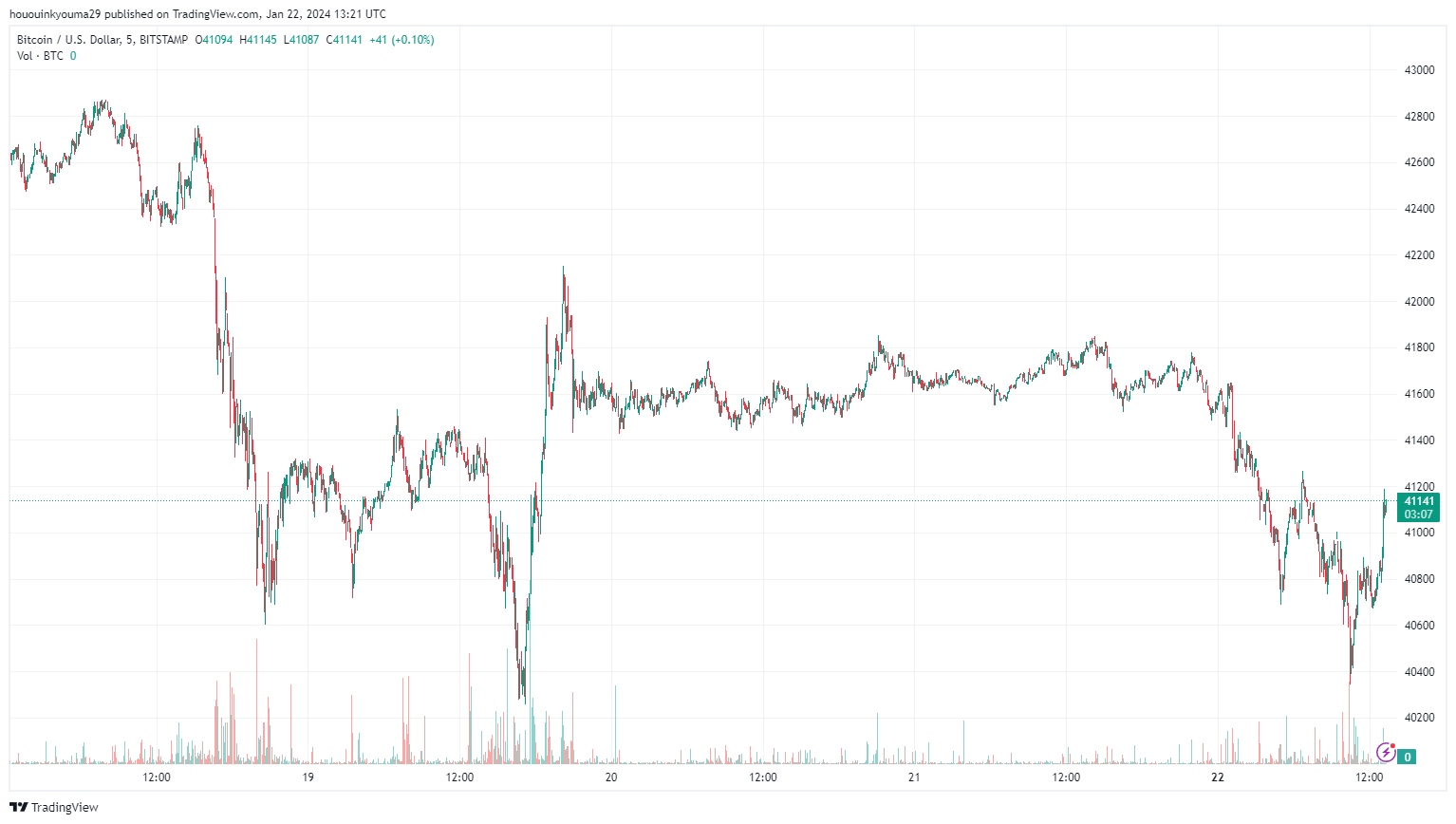 比特币正在经历其最长的获利回吐事件之一插图1 比特币正在经历其最长的获利回吐事件之一