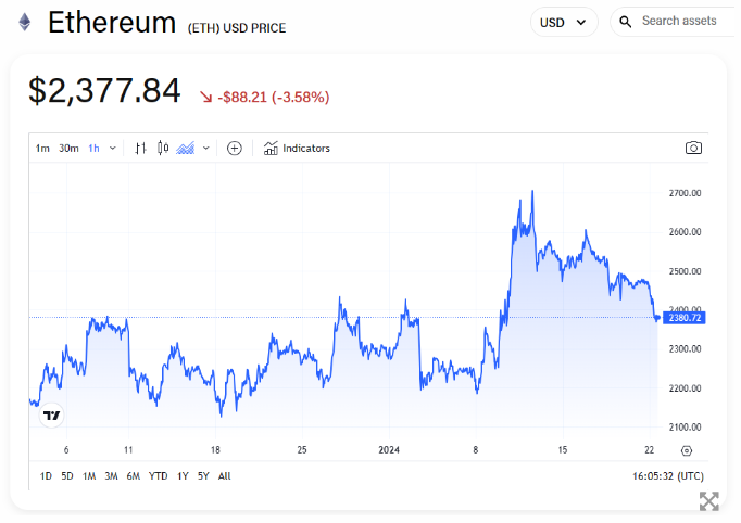 分析师表示以太坊供应可能会受到以太坊Dencun升级的影响插图 分析师表示以太坊供应可能会受到以太坊Dencun升级的影响