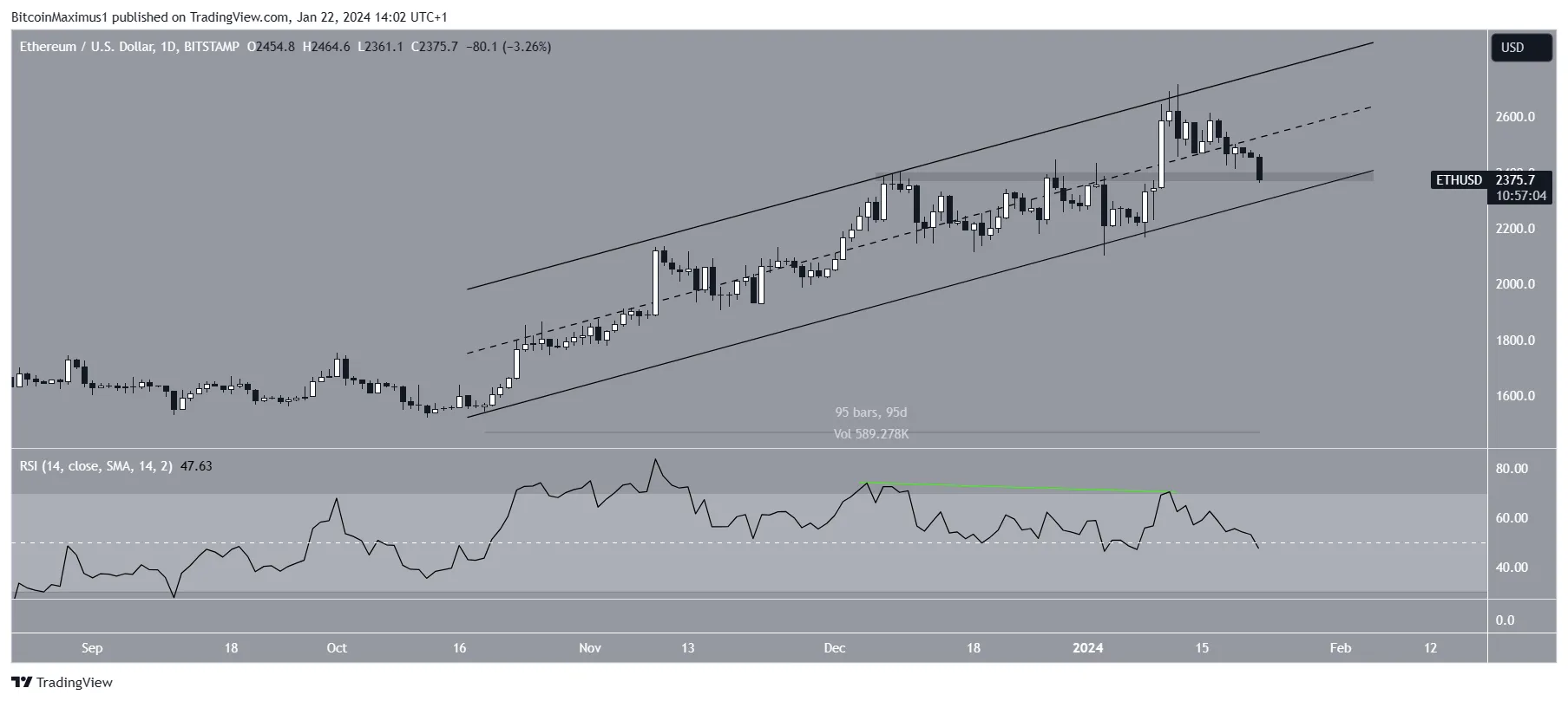 以太坊(ETH)价格跌破2400美元，但分析师仍看涨