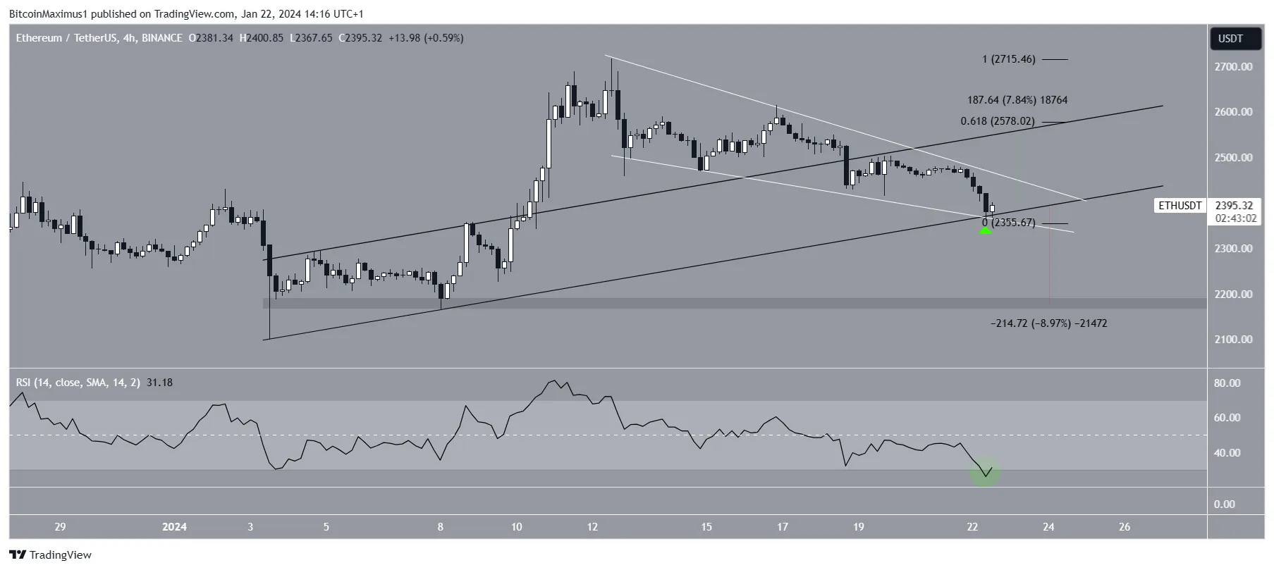 以太坊(ETH)价格跌破2400美元，但分析师仍看涨
