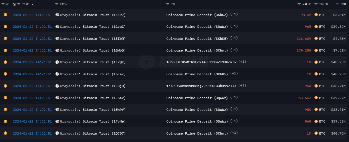 由于收入仍远高于竞争对手,灰度进一步抛售13000BTC插图 由于收入仍远高于竞争对手,灰度进一步抛售13000BTC