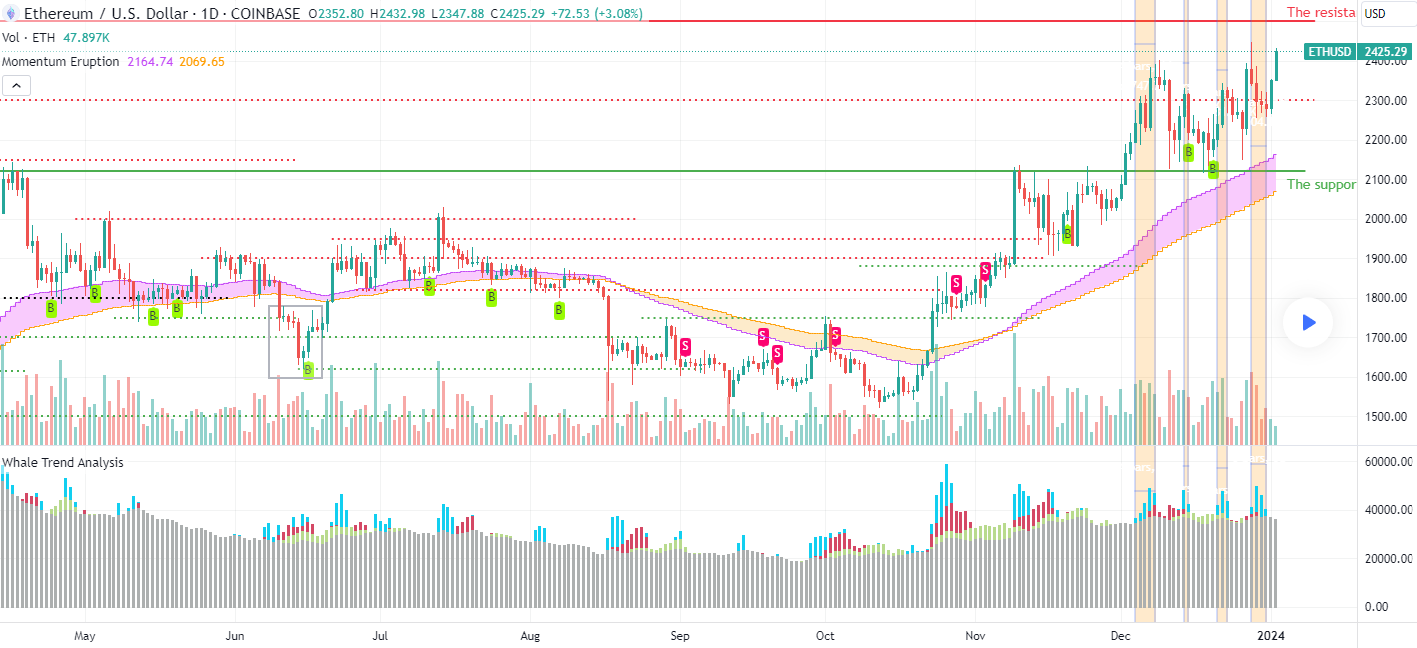 以太坊(ETH)价格突破20个月高位,Sponge V2掀起 MemeCoin热潮插图 以太坊(ETH)价格突破20个月高位,Sponge V2掀起 MemeCoin热潮