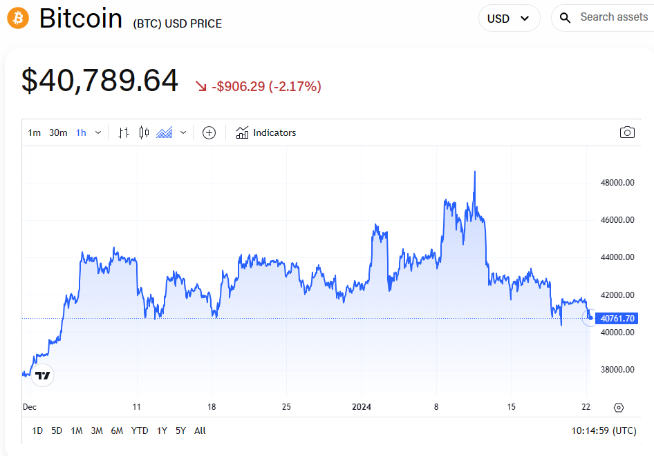 市场波动导致中心化交易所24小时内爆仓1.38亿美元