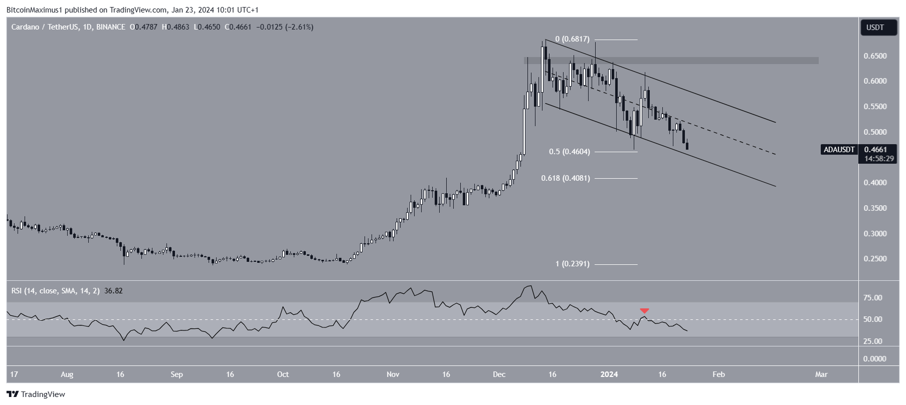 卡尔达诺ADA价格跌幅持续0.50美元,何时能止跌?插图 卡尔达诺ADA价格跌幅持续0.50美元,何时能止跌?
