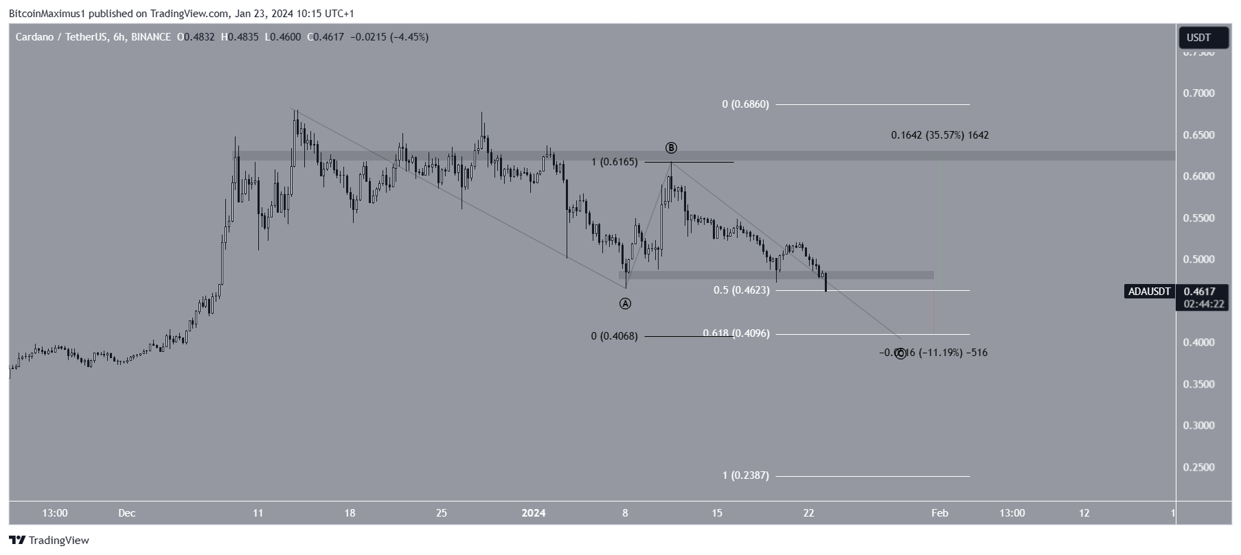 卡尔达诺ADA价格跌幅持续0.50美元,何时能止跌?插图1 卡尔达诺ADA价格跌幅持续0.50美元,何时能止跌?