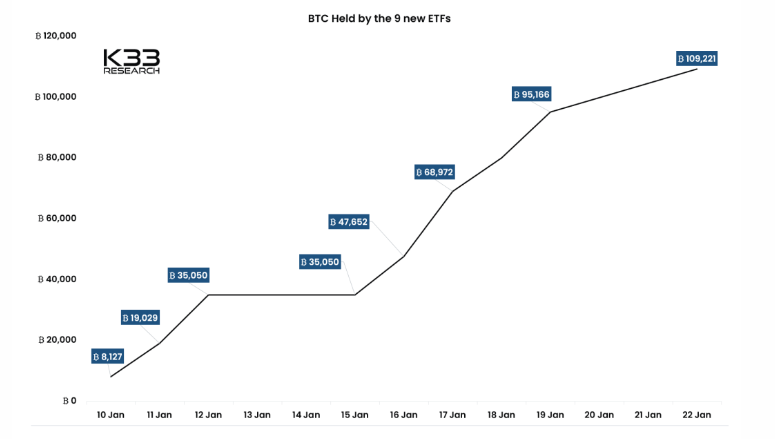 九只新的现货比特币ETF在7天的交易中积累了超过100000BTC插图 九只新的现货比特币ETF在7天的交易中积累了超过100000BTC