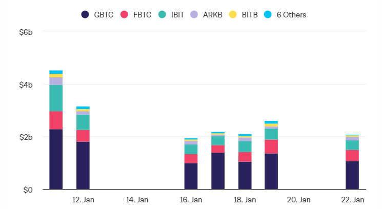 九只新的现货比特币ETF在7天的交易中积累了超过100000BTC插图2 九只新的现货比特币ETF在7天的交易中积累了超过100000BTC