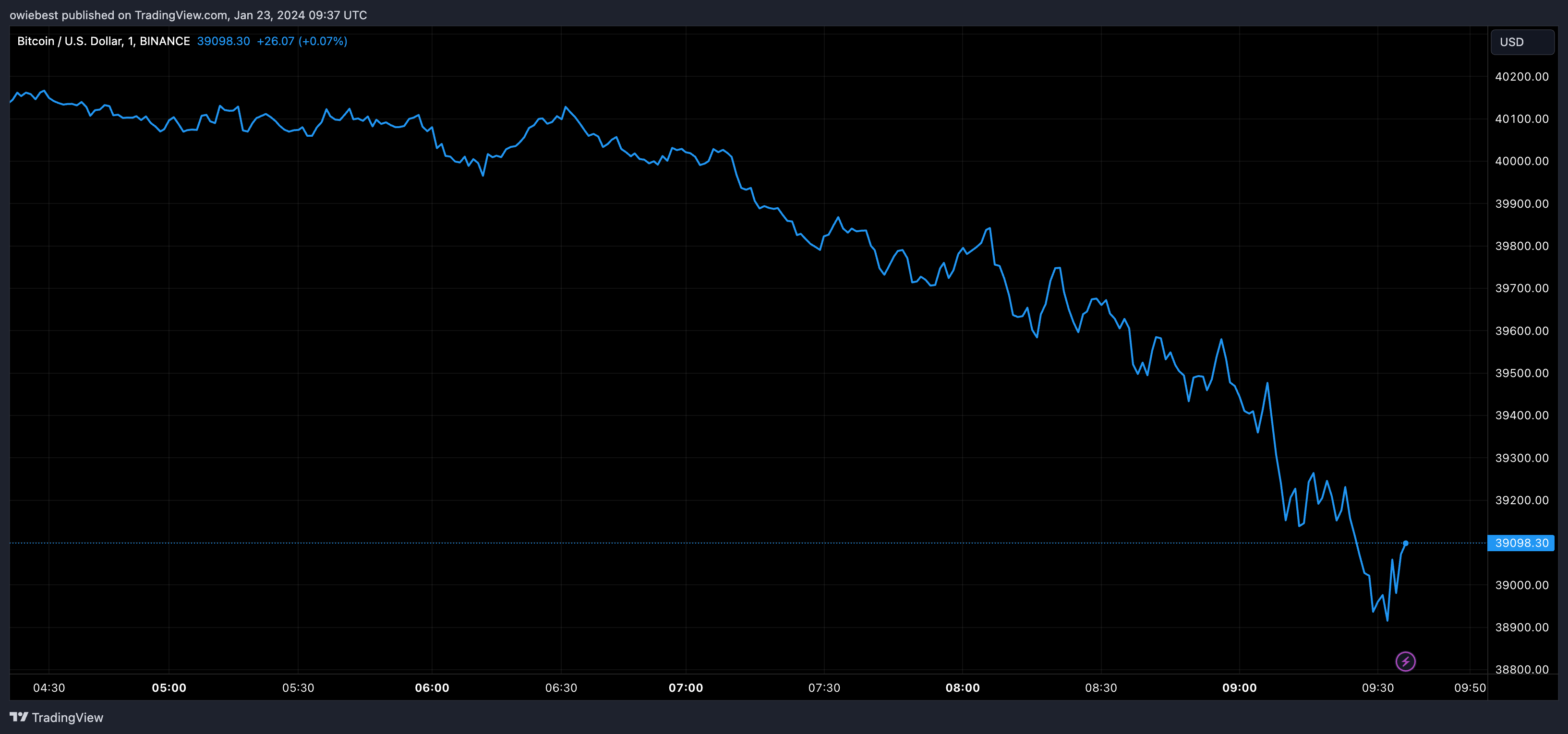 比特币价格为什么跌破40000美元?插图 比特币价格为什么跌破40000美元?