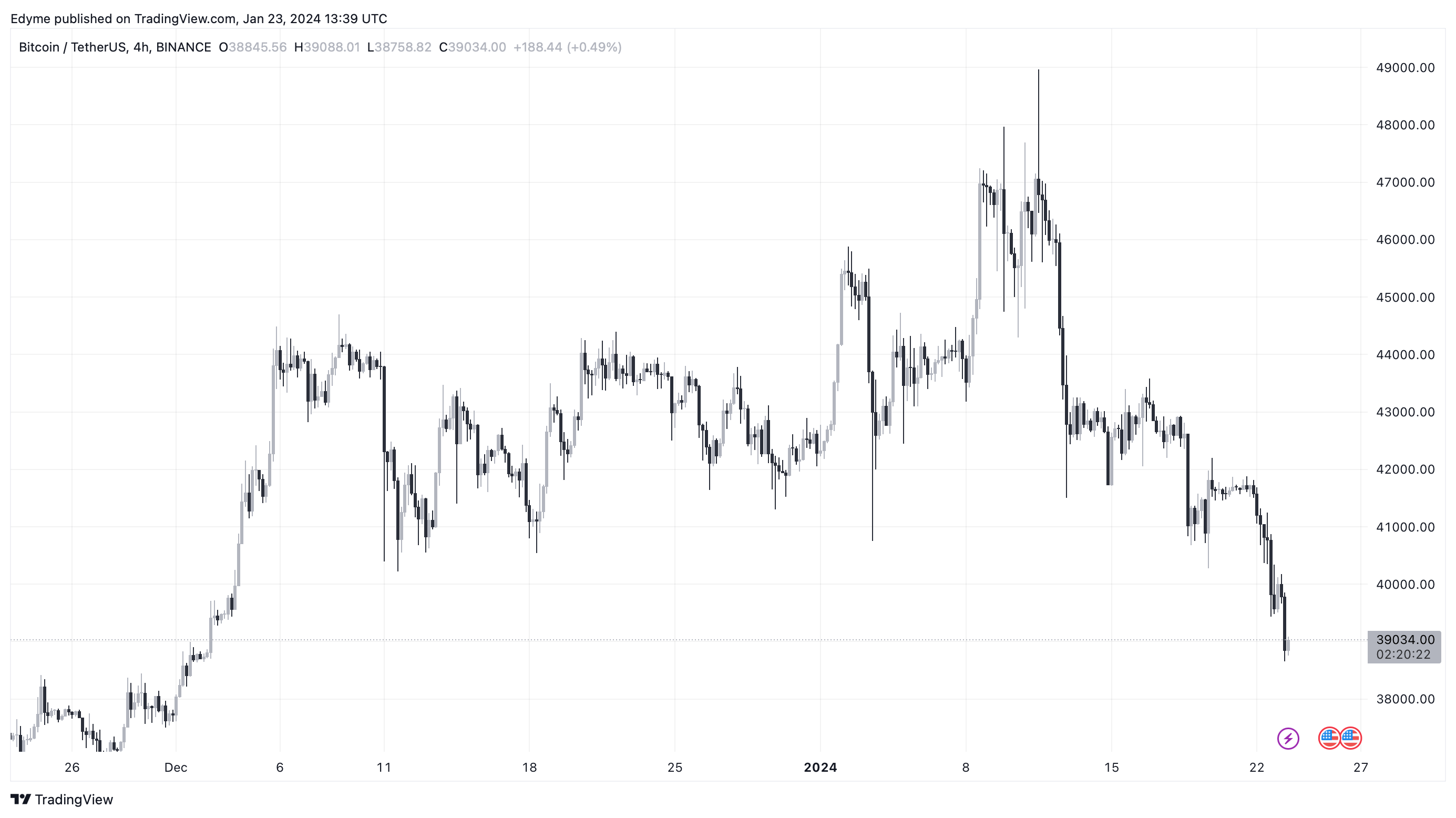 比特币跌破39000美元:更深层次回调的转折点?插图1 比特币跌破39000美元:更深层次回调的转折点?