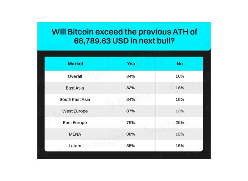 比特币减半:研究显示84%的投资者预计比特币将创历史新高插图 比特币减半:研究显示84%的投资者预计比特币将创历史新高