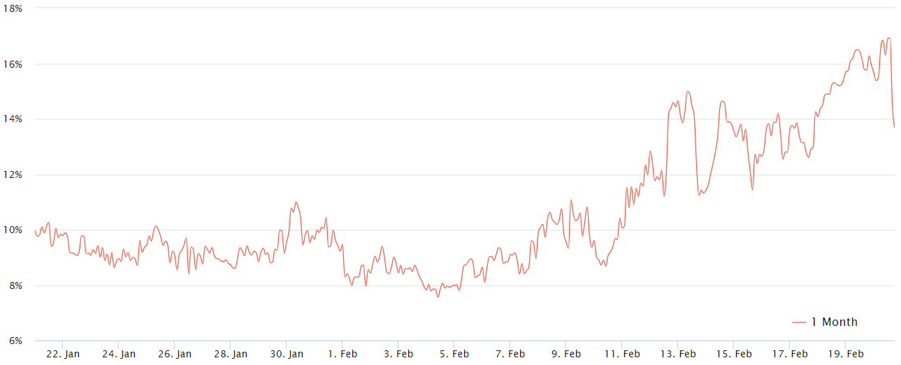 比特币期货未平仓合约接近240亿美元水平,多头面临风险吗?插图 比特币期货未平仓合约接近240亿美元水平,多头面临风险吗?