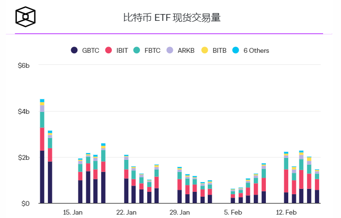 在降低费用生效前一天,VanEck的现货比特币ETF交易量飙升超过1000%插图 在降低费用生效前一天,VanEck的现货比特币ETF交易量飙升超过1000%