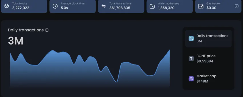 Shibarium交易量突破300万笔,对柴犬币SHIB价格有什么影响?插图 Shibarium交易量突破300万笔,对柴犬币SHIB价格有什么影响?