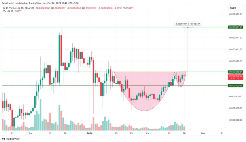 Shibarium交易量突破300万笔,对柴犬币SHIB价格有什么影响?插图1 Shibarium交易量突破300万笔,对柴犬币SHIB价格有什么影响?