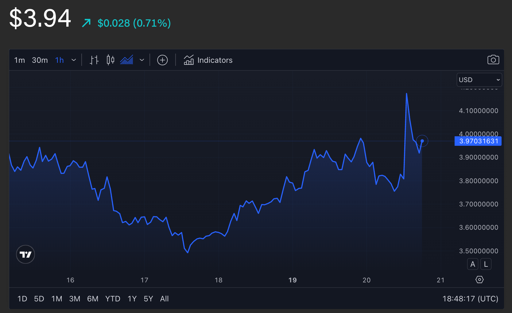 Optimism在第四次空投中分发了超过1000万枚OP,价值近4100万美元插图 Optimism在第四次空投中分发了超过1000万枚OP,价值近4100万美元