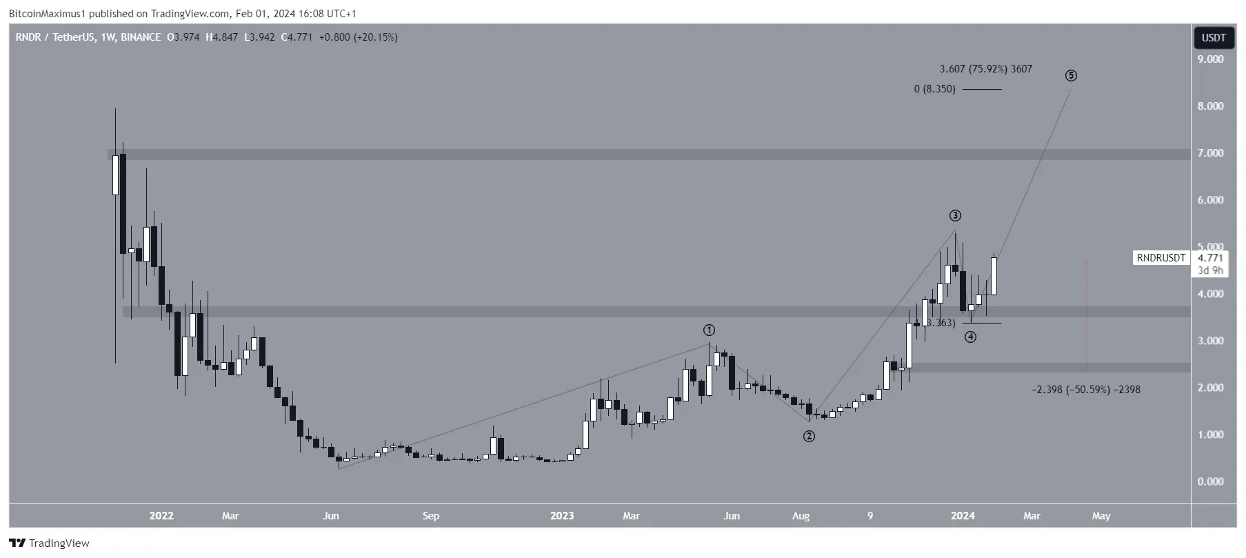 将在2月份创下历史新高的数字货币?插图2 将在2月份创下历史新高的数字货币?