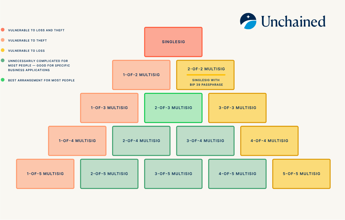 什么是多重签名？