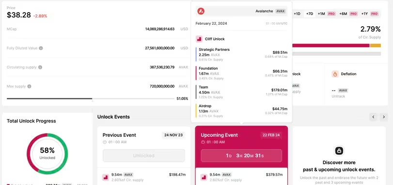 AVAX币行情在3.65亿美元代币解锁之前表现不佳插图 AVAX币行情在3.65亿美元代币解锁之前表现不佳
