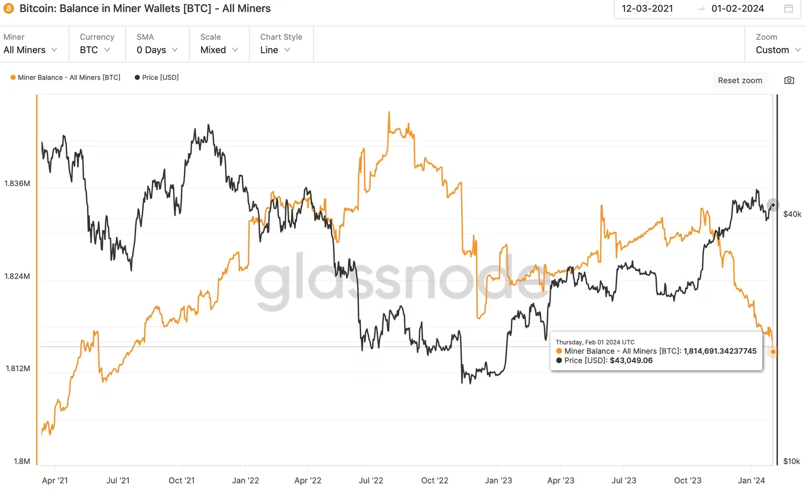 比特币突破站稳43000美元,短期交易量达到顶峰插图 比特币突破站稳43000美元,短期交易量达到顶峰