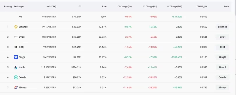 随着链上指标飙升,STRK币一天内交易量达到4.2亿插图1 随着链上指标飙升,STRK币一天内交易量达到4.2亿