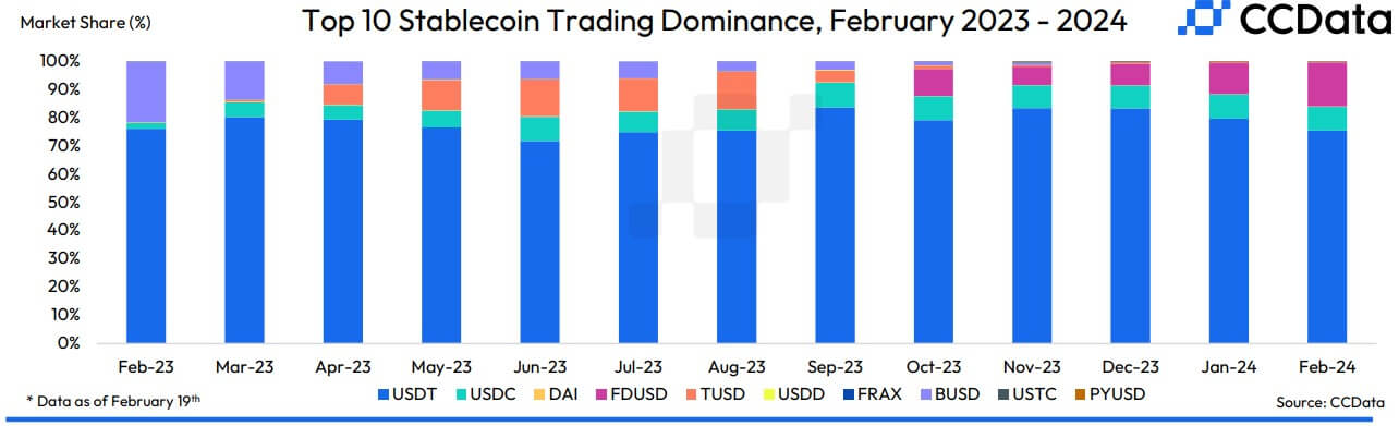 币安FDUSD市值创历史新高,取代USDC成为比特币交易量第一插图1 币安FDUSD市值创历史新高,取代USDC成为比特币交易量第一