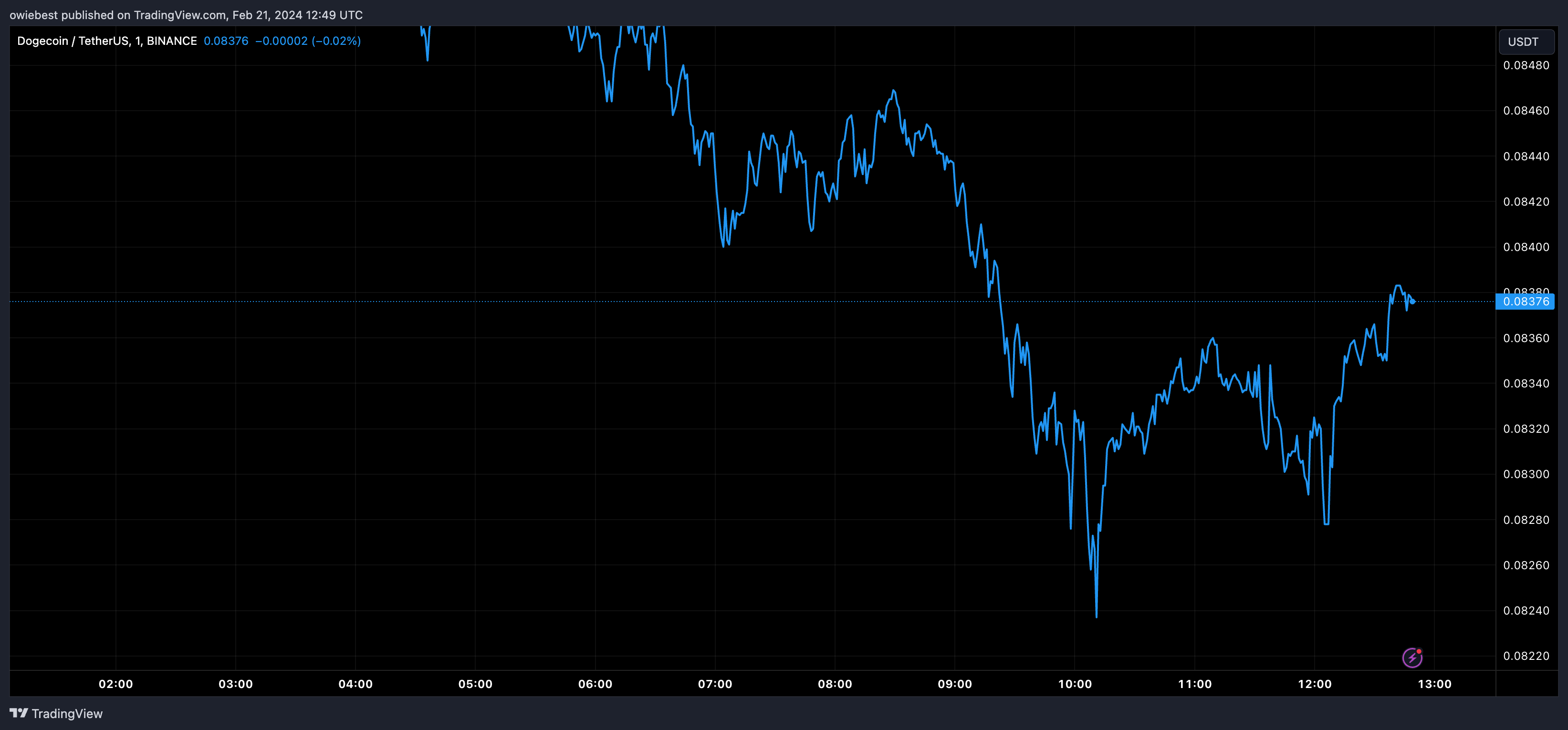 狗狗币看涨信号:2月 DOGE交易数量保持在100万大关插图 狗狗币看涨信号:2月 DOGE交易数量保持在100万大关