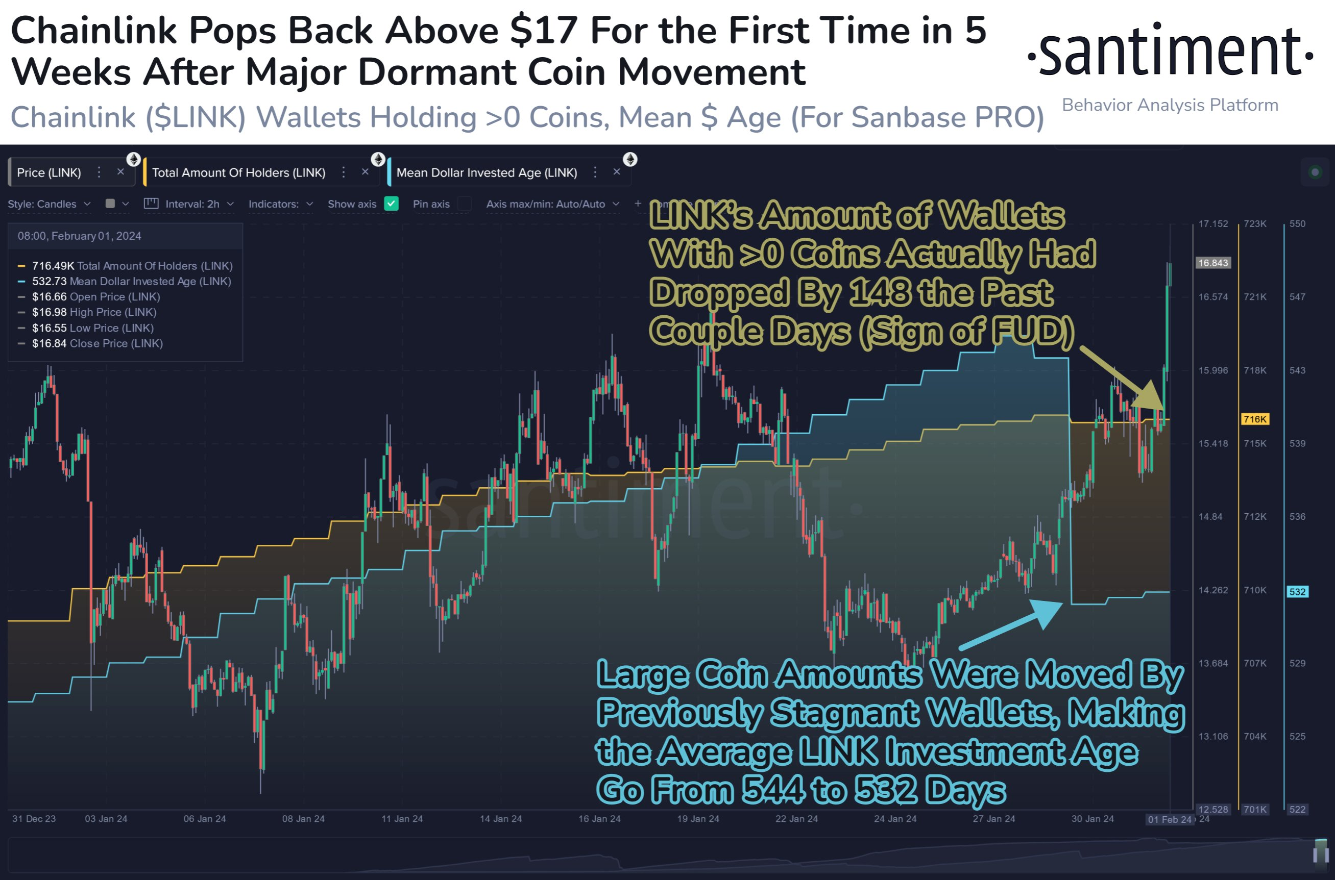 区块链分析公司Santiment表示,Link币最新行情价格将进一步突破上涨插图 区块链分析公司Santiment表示,Link币最新行情价格将进一步突破上涨